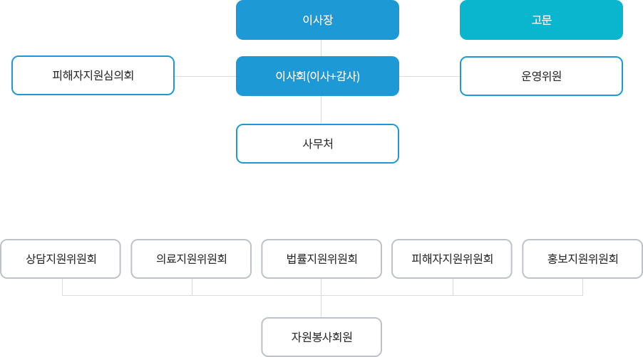 제천·단양범죄피해자지원센터 조직도