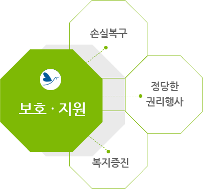범죄피해자지원센터 법적근거:보호·지원,손실복구,정당한 권리행사,복지증진